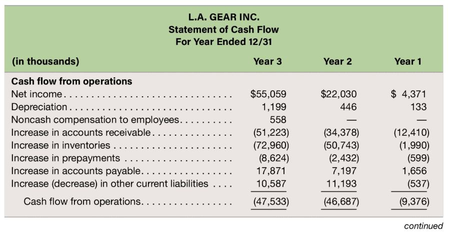 1. Explain why the cash flow from operations is negative. 2. How