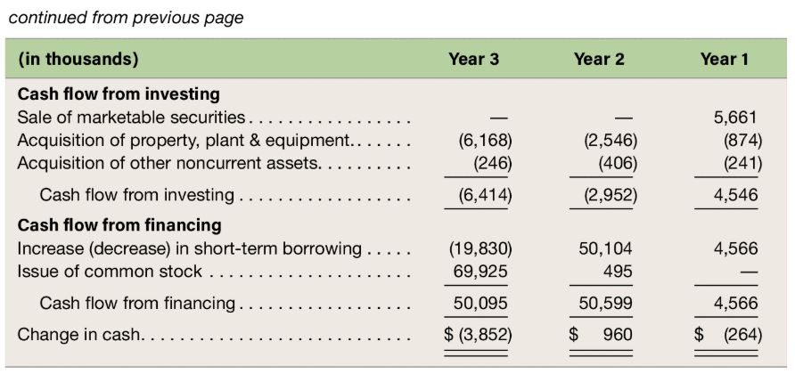 did the company finance its operations during the three-year period? Explain the