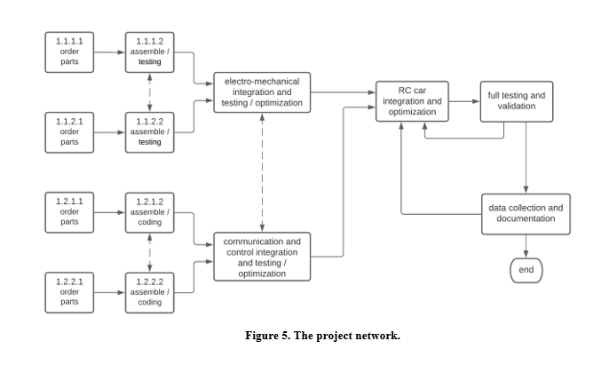 I AM WRITING PROJECT REPORT TEMPLATE WRITE ME MAKE ME A PROJECT