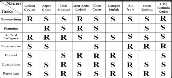NETWORK I SENT YOU REPONSIBILITY MATRIX AND WBS 2.3. Project Network (PN)The
