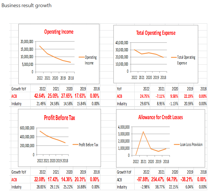 information, please google search for ACB bank in Vietnam or come financial