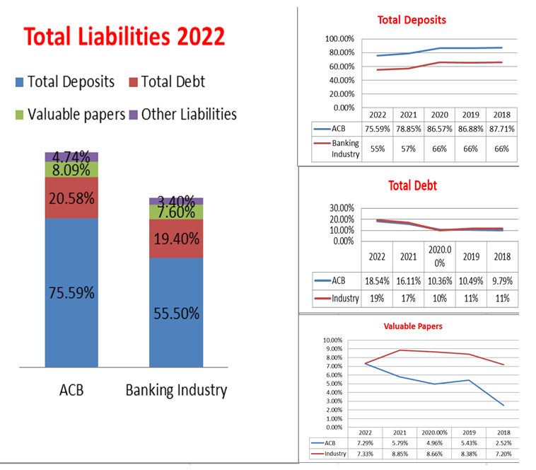 Income - Incomestatement structure Income structure 2022 Other Operating Income Securities Gain