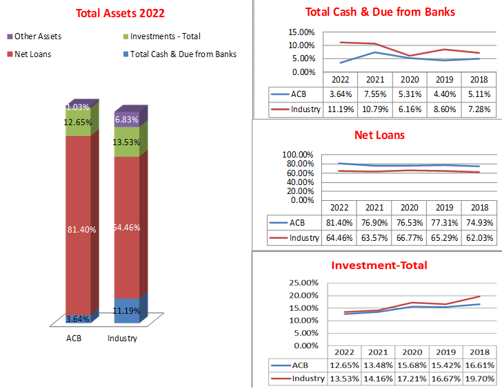 Trust Income, Commissions \& Fees Net Interest Income Securities Gain Net fee