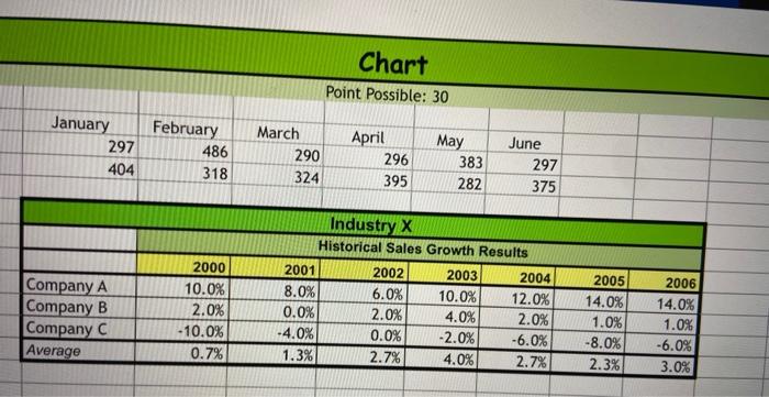 the data in the Industry X table to create a chart similar