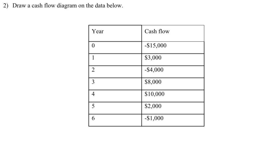 Draw a cash flow diagram on the data below