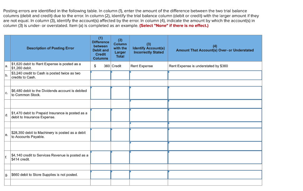 Posting errors are identified in the following table. In column (1),