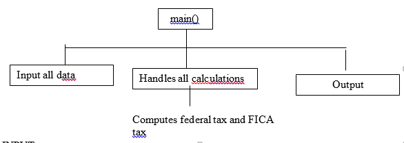 Write a C++ program to calculate a persons pay stub assuming paid