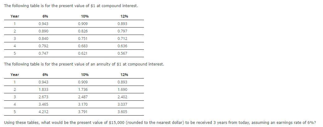 Accounting help: The following table is for the present value of $1