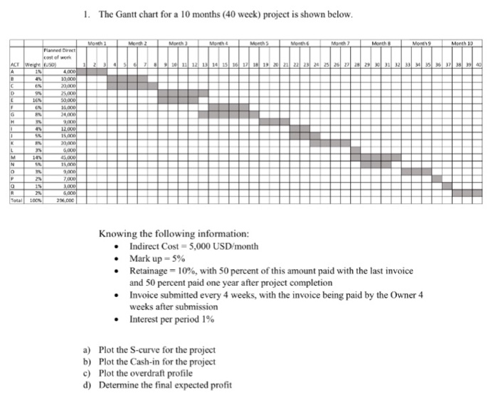 The Gantt chart for a 10 months (40 week) project is
