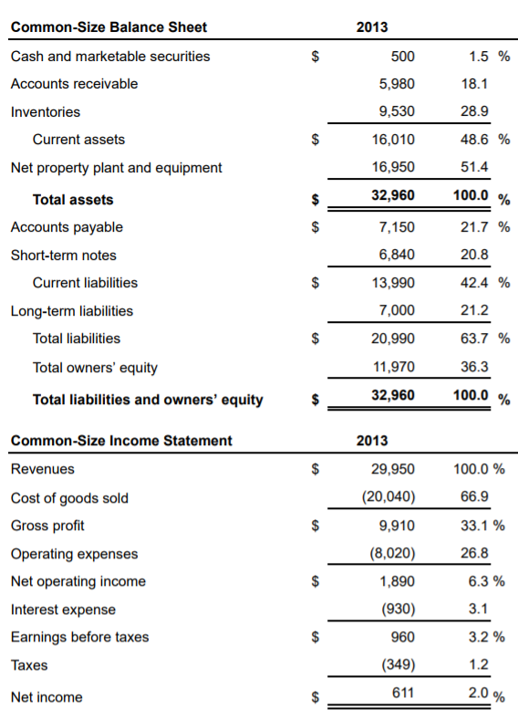assessment of the firm's financial condition. Specifically, write up a brief narrative