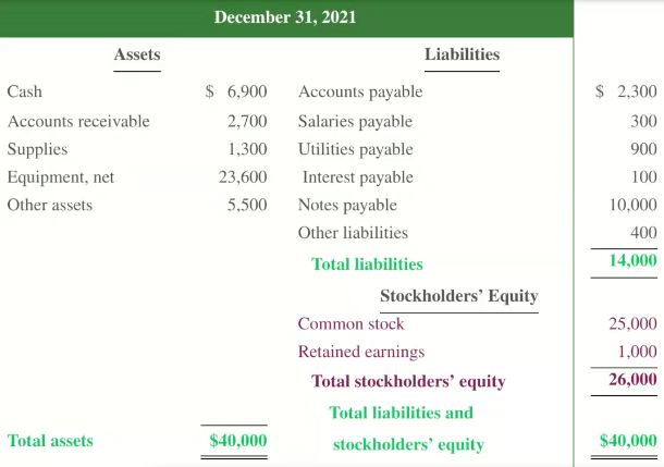  Please build cash flow statement for this December 31, 2021 Assets