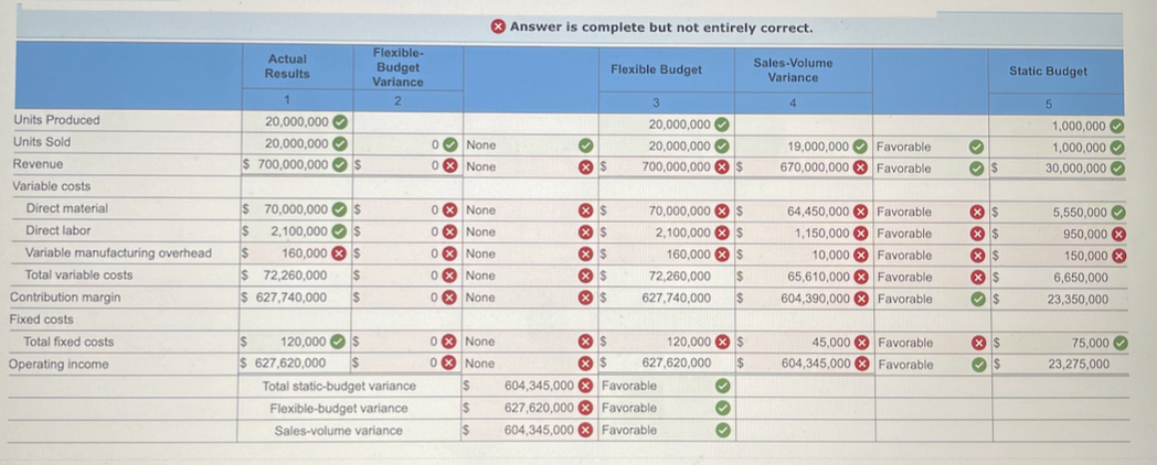  Answer is complete but not entirely correct. 
