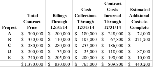 (Comprehensive Problem Long-term contracts) You have been engaged by Buhl Construction Company