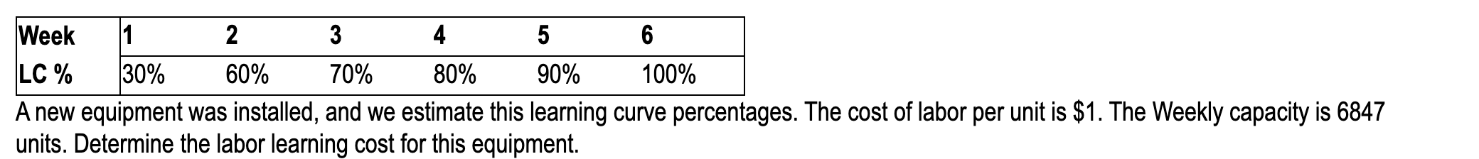 A new equipment was installed, and we estimate this learning curve