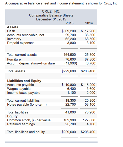 1. 2. A comparative balance sheet and income statement is shown for