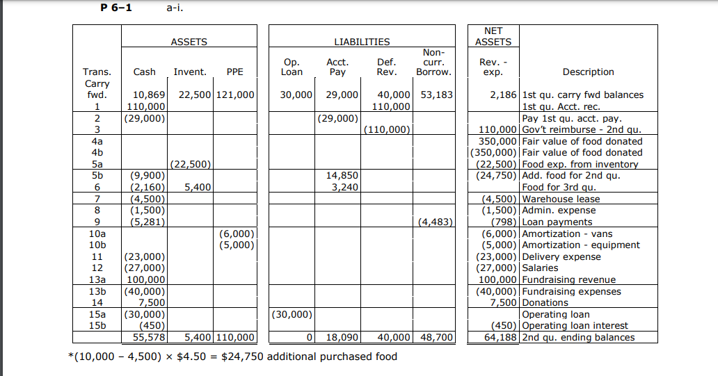 is still required at the end of each quarter. Budgeted interest on