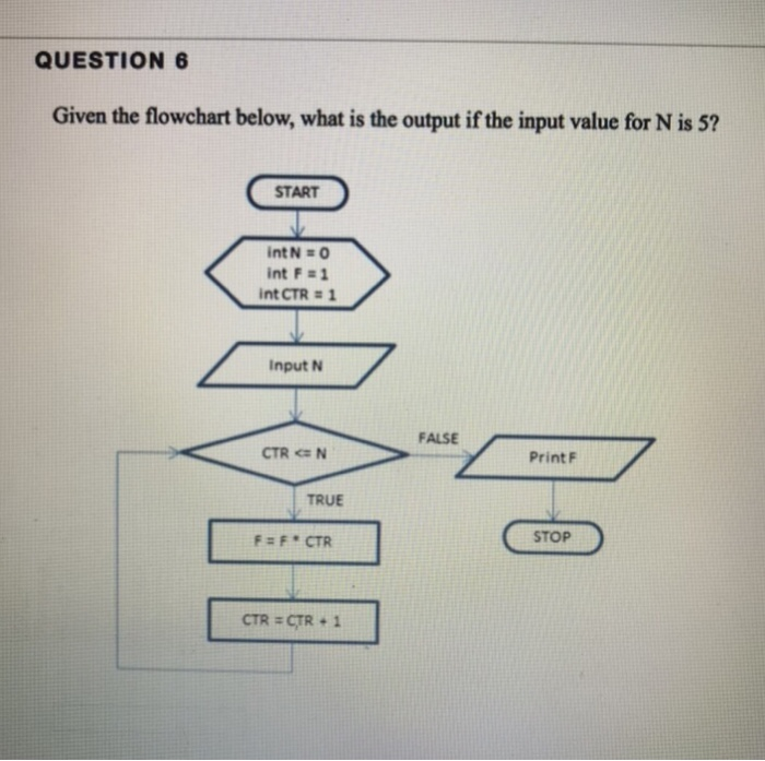  QUESTION 6 Given the flowchart below, what is the output if