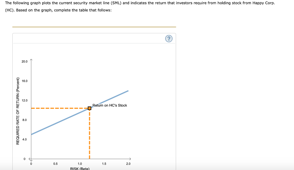 The following graph plots the current security market line (SML) and