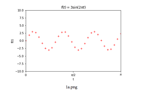 Matplotlib (Pyplot) ft) 3sin(2nt) 10.0 7.5 5.0 2.5 0.0 -2.5 -5.0 -10.0