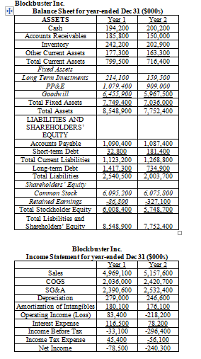 Based on the data in the next page (Balance Sheet and