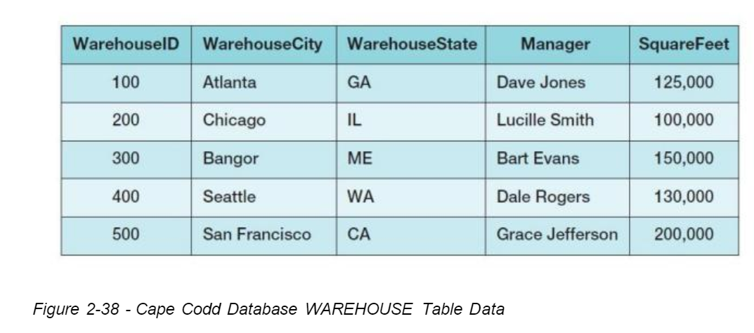  2.44 Write an SQL statement to produce a single column called