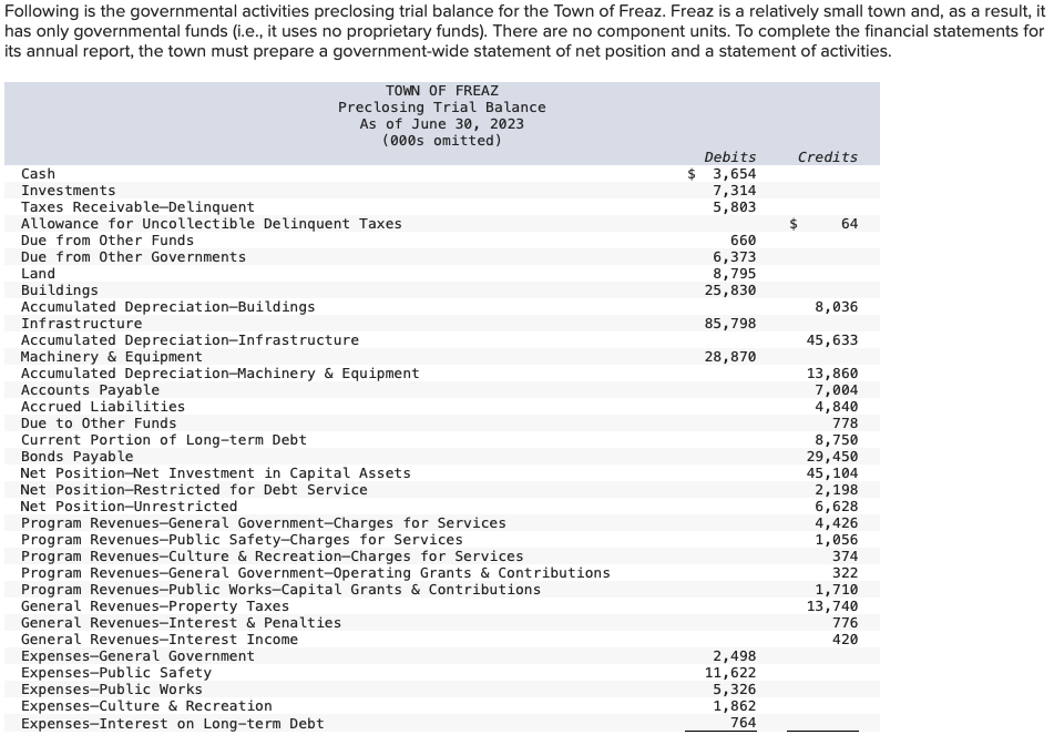  Following is the governmental activities preclosing trial balance for the Town