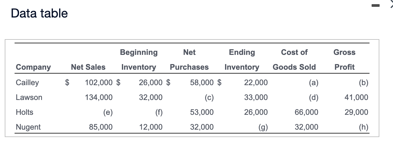  Requirement 1. Supply the missing income statement amounts for each of