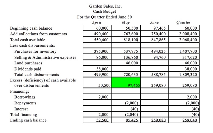 company usually has to borrow money during this quarter to support peak
