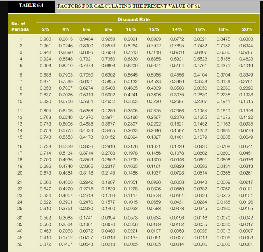 factor[s) from the tables provided. Round the PV factors to 4 decimals.)