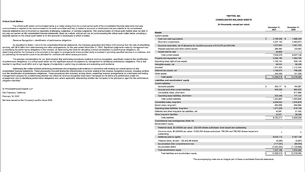 a) Calculate the 2021 return on assets for Twitter. = Net