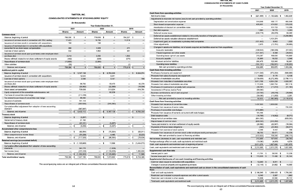 Meta. c) Which company has a better return on assets and why?