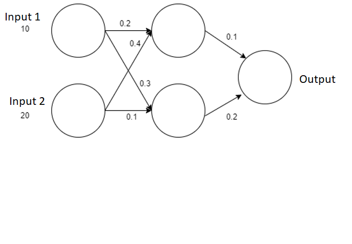  Write a code that applies forward propagation to the following artificial