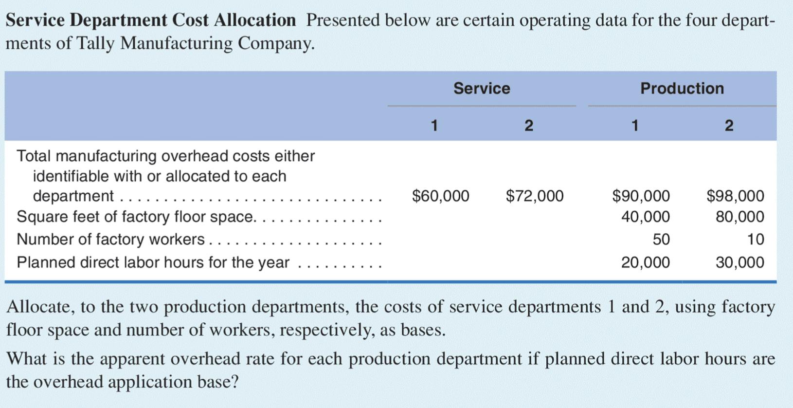  Service Department Cost Allocation Presented below are certain operating data for