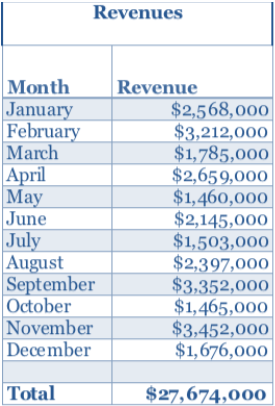 The assignment must be submitted as an Excel file. You can use
