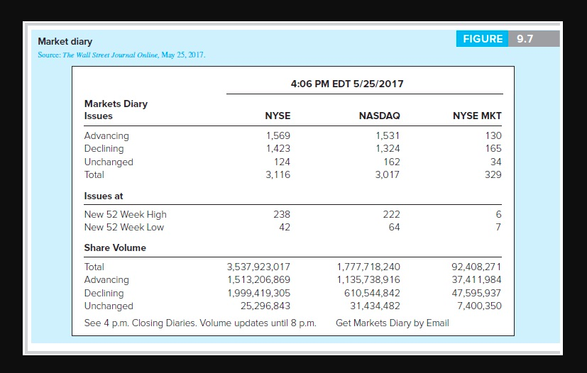 a. Calculate breadth for NASDAQ using the data in Figure 9.7. (Picture