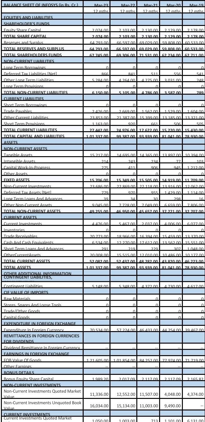 Decision making" GIVEN 1) Income statement of the company INFOSYS Ltd 2)