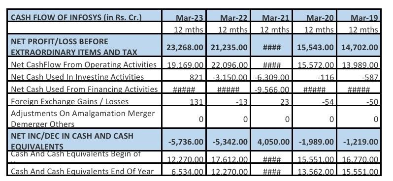 Balance sheet of the company INFOSYS Ltd . 3) Cash Flow Statement