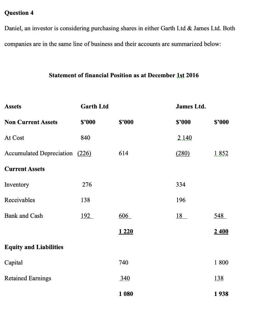  Non-Current Liabilities 10 % loan Note 160 Current Liabilities Trade payables
