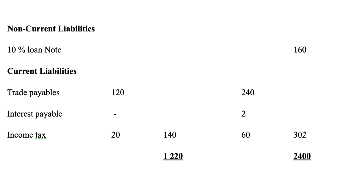 240 Interest payable Income tax 140 302 1 220 2400 Required: A.