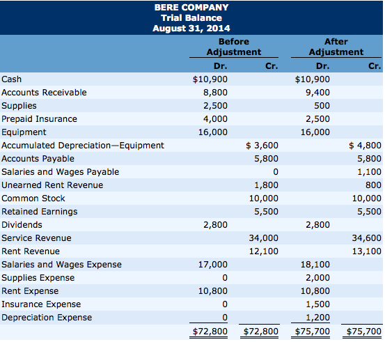  Exercise 4-16 The trial balances shown below are before and after