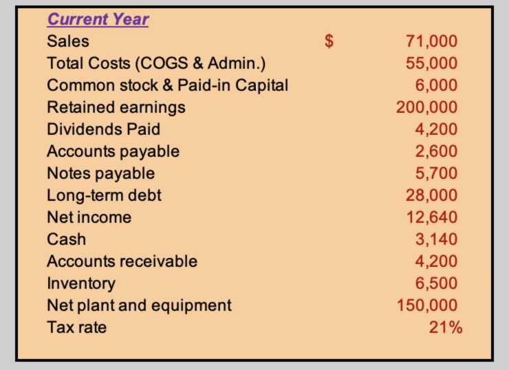 Construct a pro forma income statement using the company's sustainable growth rate