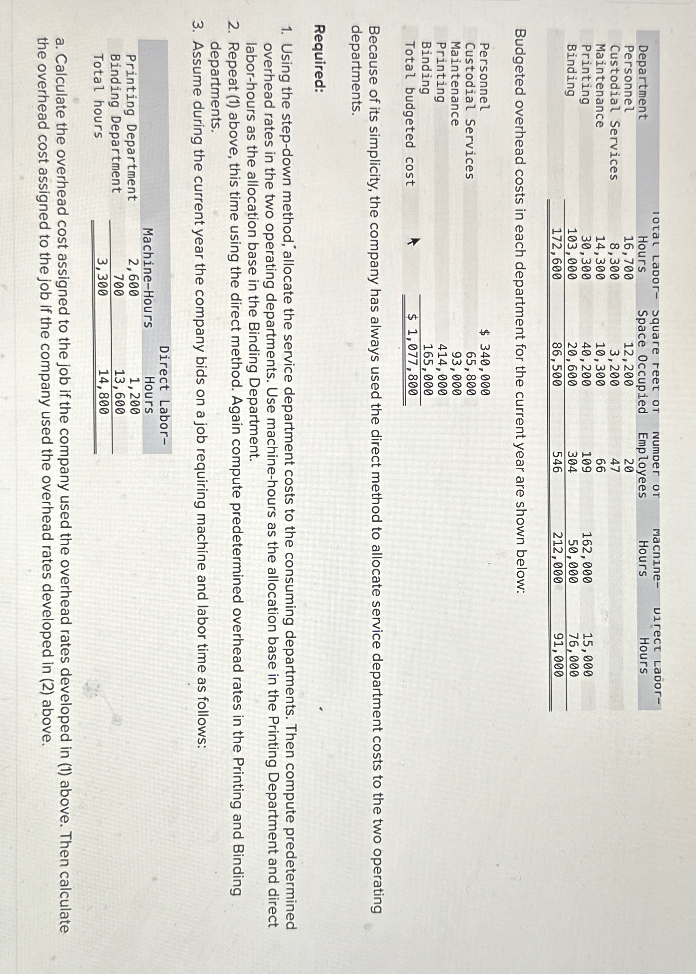  \table[[,Iotal LaDor-,Square reet ot,Numper ot,Macnine-,Uirect LaDor-],[Department,Hours,Space Occupied,Employees,Hours,Hours],[Personnel,16,700,12,200,20,,],[Custodial Services,8,300,3,200,47,,],[Maintenance,14,300,10,300,66,,],[Printing,30,300,40,200,109,162,000,15,000],[Binding,103,000,20,600,304,50,000,76,000]] Budgeted overhead costs