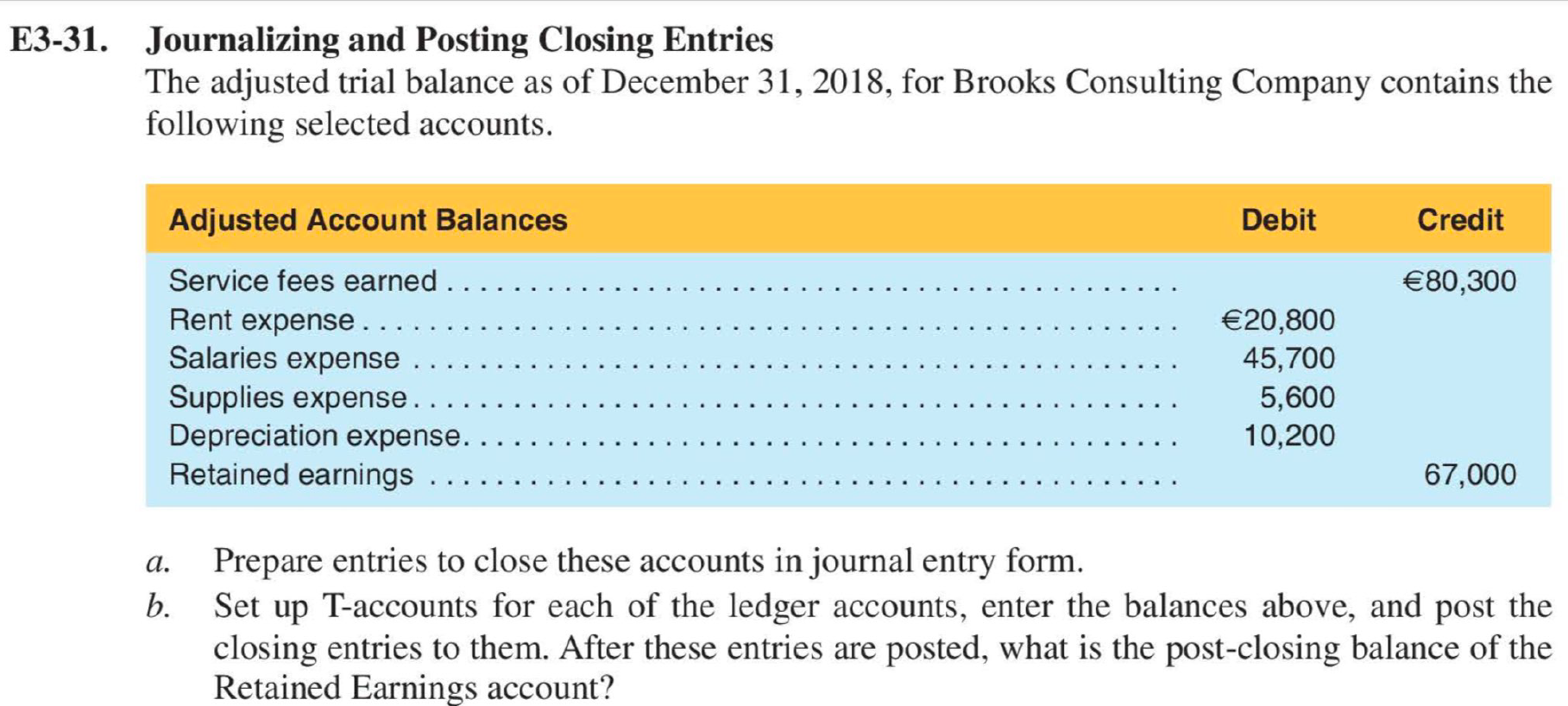 E3-31. Journalizing and Posting Closing Entries The adjusted trial balance as