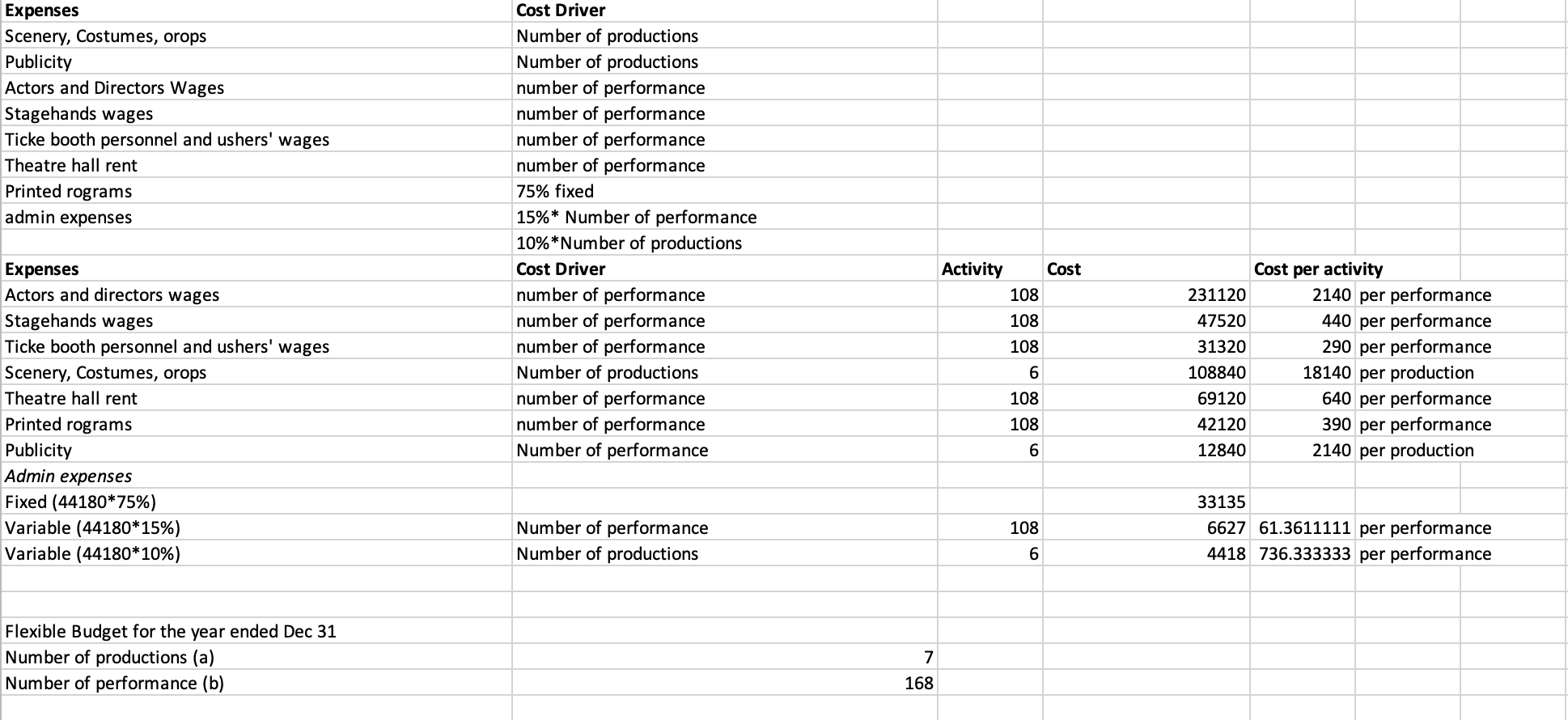 three performances on each weekend. The costs from the current year's planning