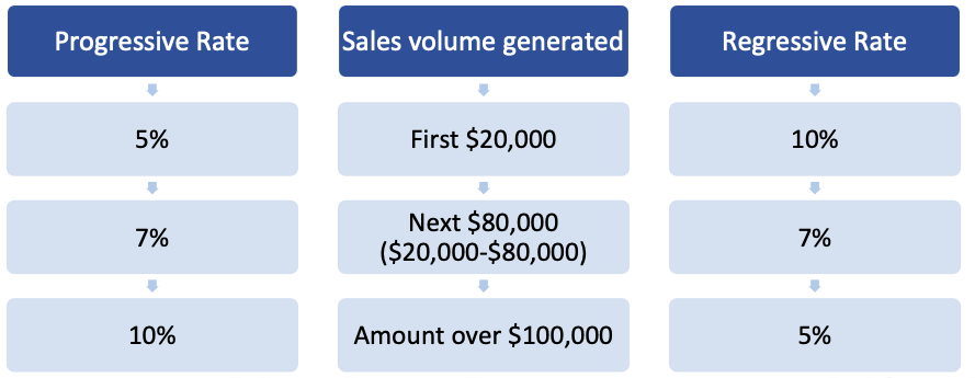 Given the regressive commission rate on the chapter 9 PowerPoint, how much