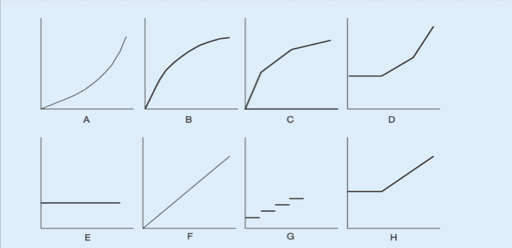 The graphs below represent approximations of cost behavior patterns. The horizontal axis