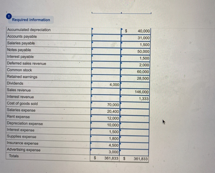 Interest revenue Cost of goods sold Salaries expense Rent expense Depreciation expense