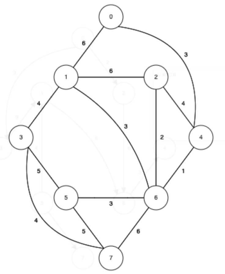 Run Prims algorithm over the graph below, with root 0