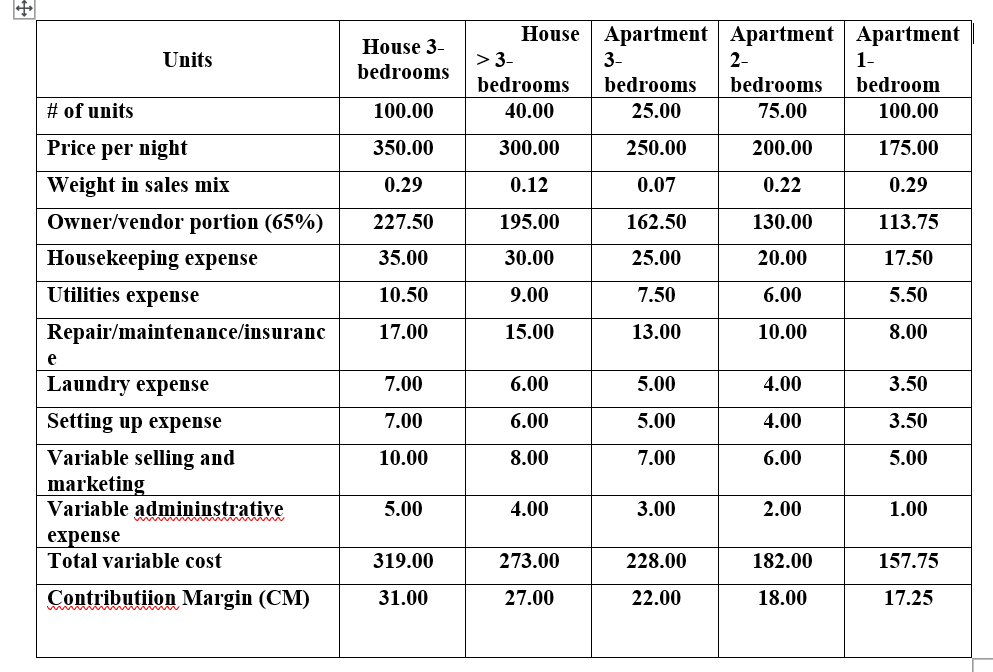  Units House 3-bedrooms House >3-\table[[Units,\table[[House 3-],[bedrooms]],\table[[House],[bedrooms],[bedrent]],\table[[Apartment],[3-],[bedrooms]],\table[[Apartment],[2-],[bedrooms]],\table[[Apartment],[1-],[bedroom]]],[# of units,100.00,40.00,25.00,75.00,100.00],[Price per night,350.00,300.00,250.00,200.00,175.00],[Weight in