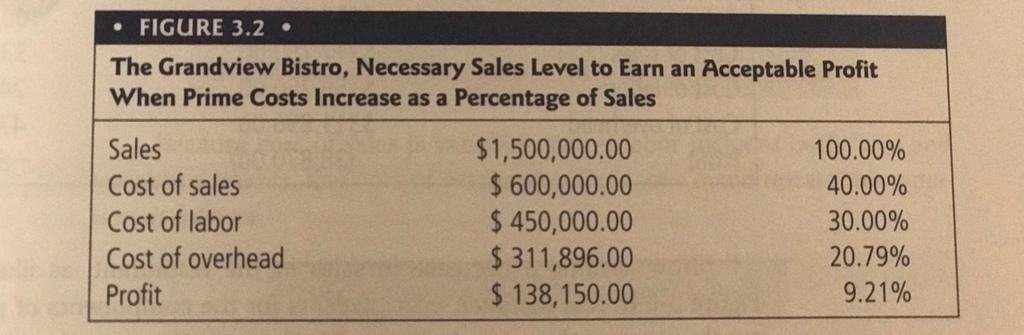 Exercise 3.2 I. Assume that variable costs are not controlled and that